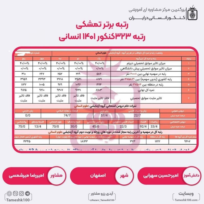 کارنامه کنکور امیرحسین سهرابی 800x800 - امیرحسین سهرابی <br> رتبه ۳۲۳ سهمیه ۵درصد