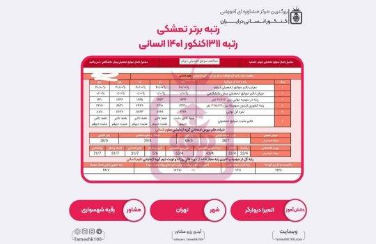 کارنامه المیرا دیوارگر 540x350 - المیرا دیوارگر <br> رتبه 1311 منطقه1