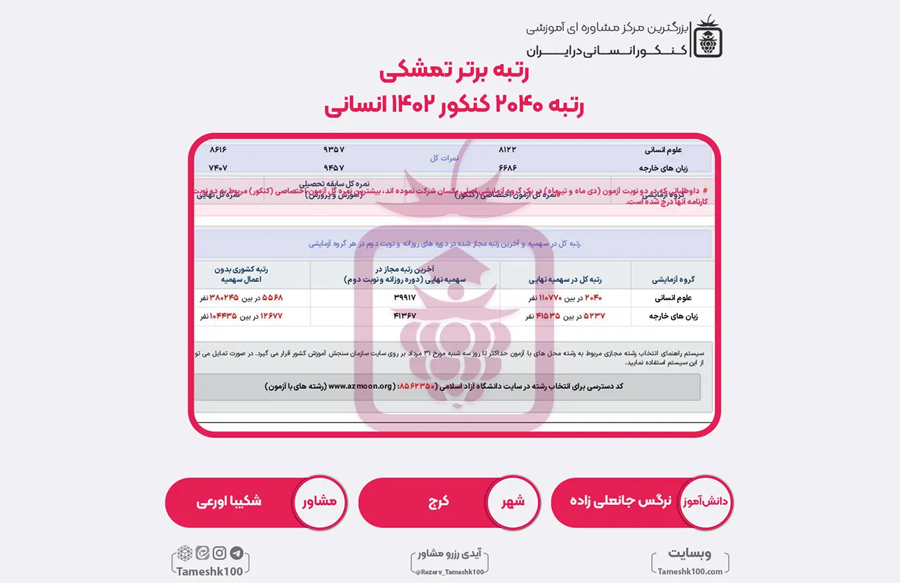 25 1 - نرگس جانعلی زاده <br> رتبه 2040 منطقه 2